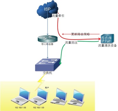DDOS安全產品常用防御體系與方案架構