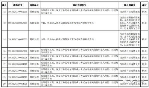 2019年上半年計(jì)算機(jī)技術(shù)與軟件專業(yè)技術(shù)資格（水平）考試浙江考區(qū)違紀(jì)違規(guī)擬處理公告（計(jì)算機(jī)軟件技術(shù)開發(fā)專業(yè)）